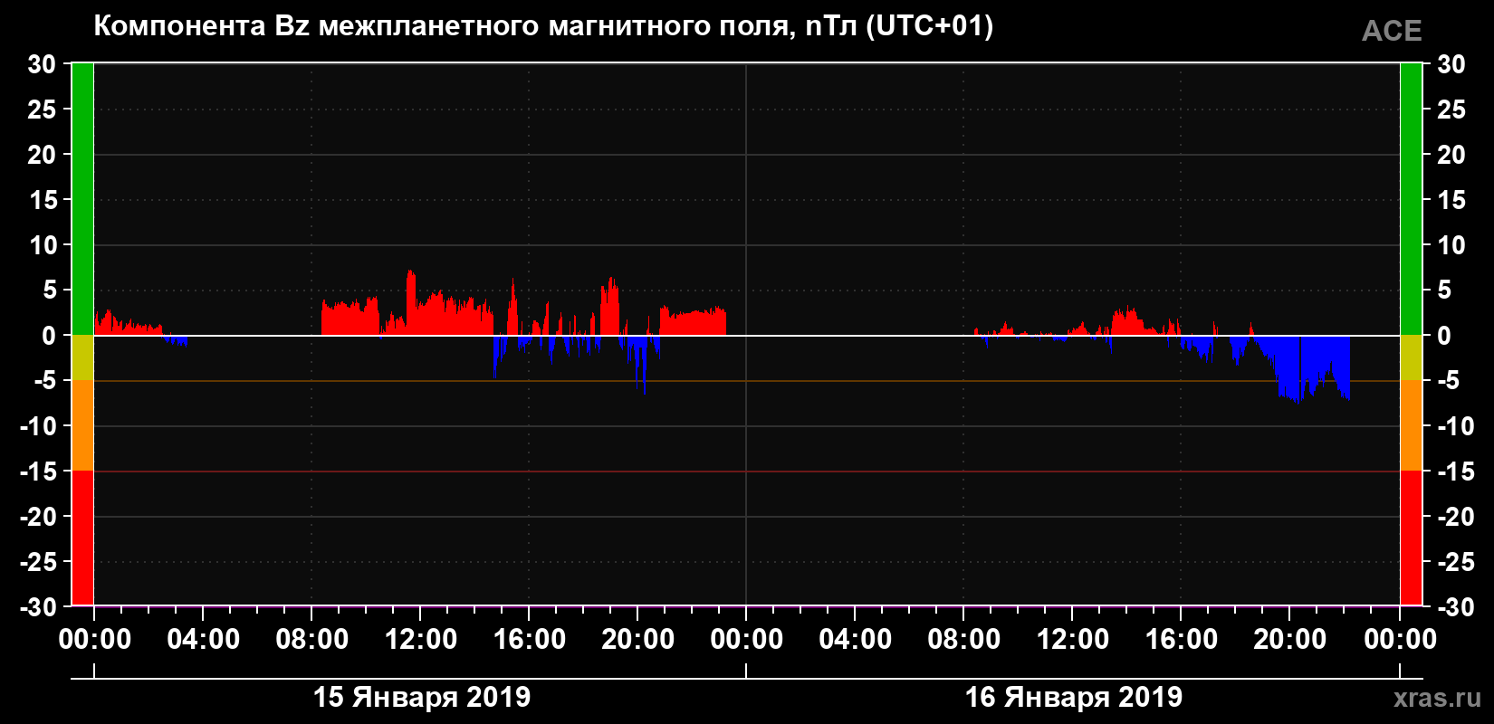 Компонента Bz магнитного поля солнечного ветра