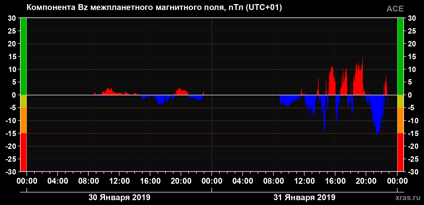Компонента Bz магнитного поля солнечного ветра