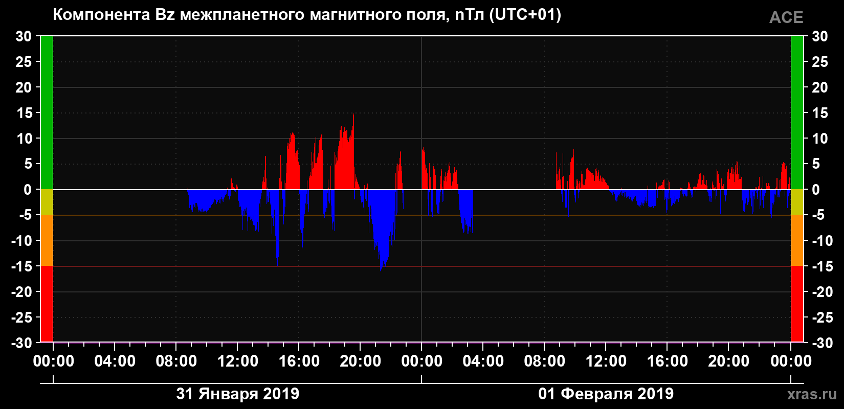 Компонента Bz магнитного поля солнечного ветра
