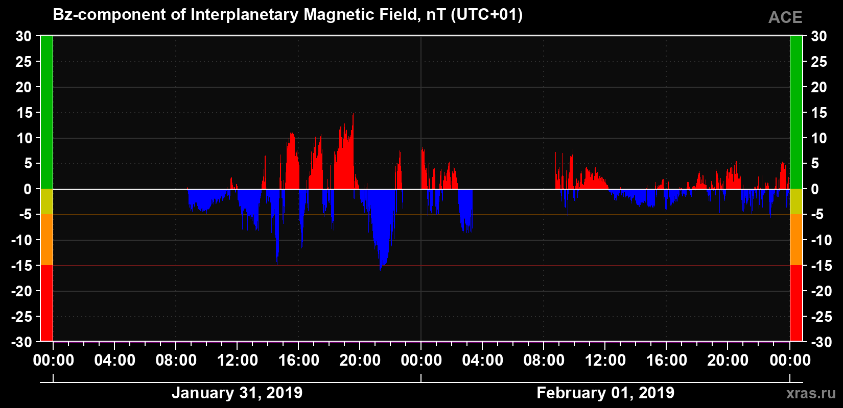 The Bz component of the solar wind magnetic field