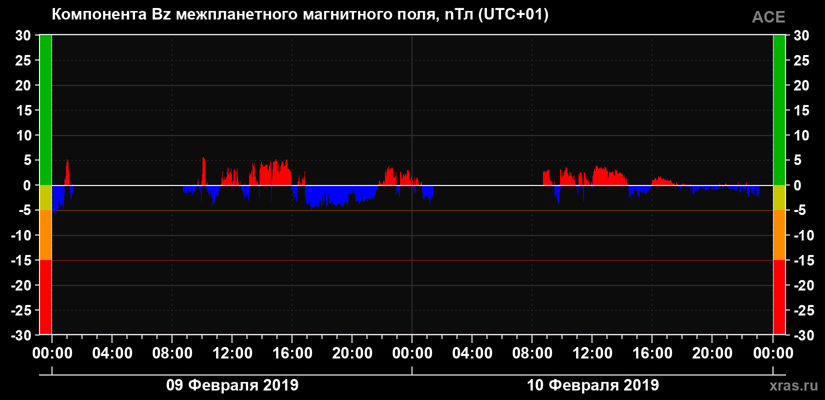 Компонента Bz магнитного поля солнечного ветра