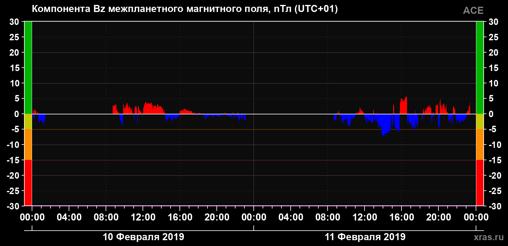 Компонента Bz магнитного поля солнечного ветра