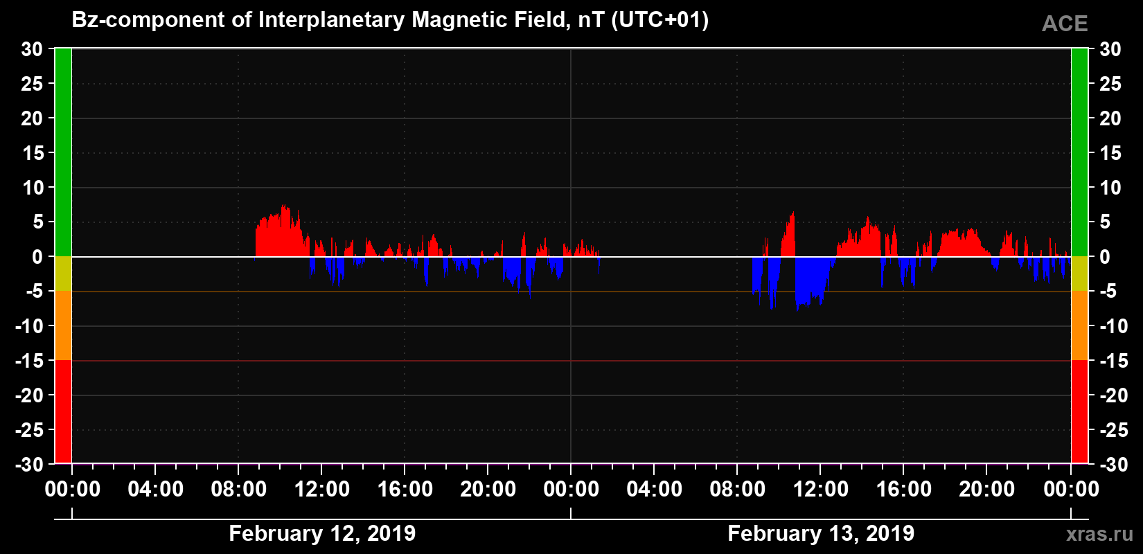 The Bz component of the solar wind magnetic field