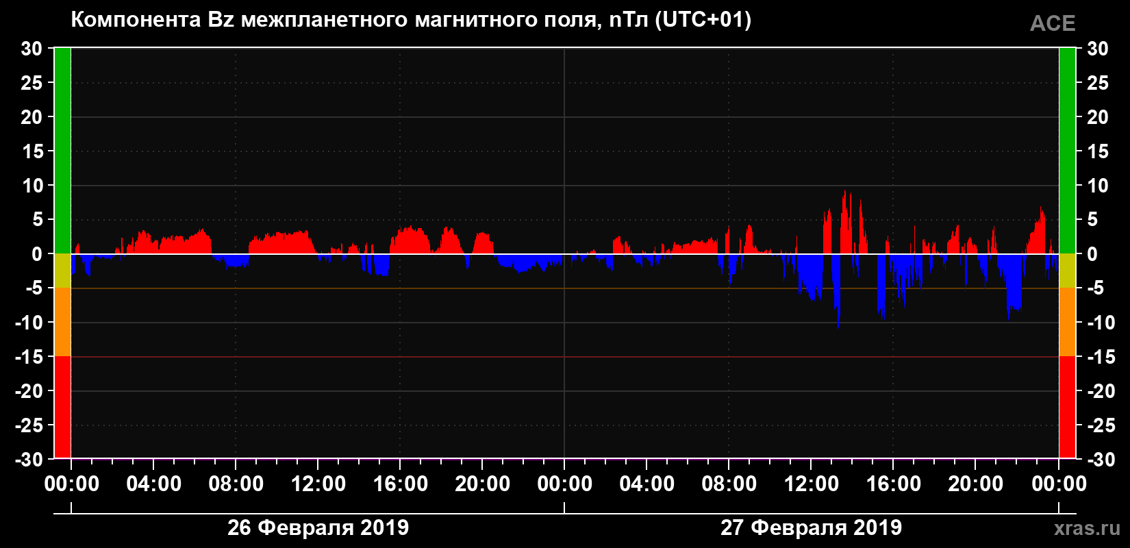 Компонента Bz магнитного поля солнечного ветра