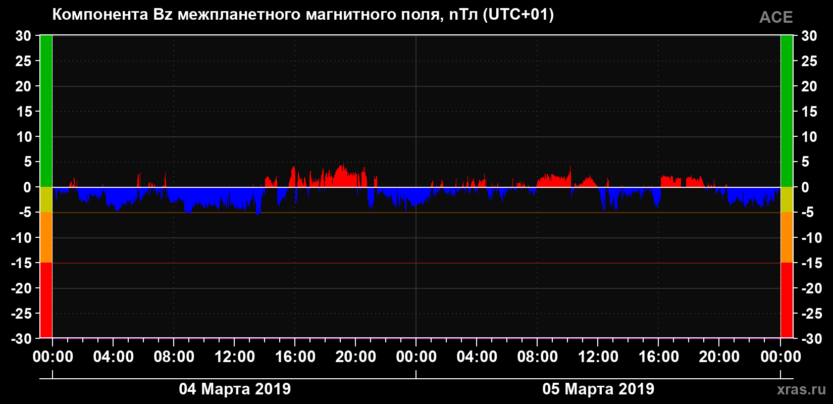 Компонента Bz магнитного поля солнечного ветра