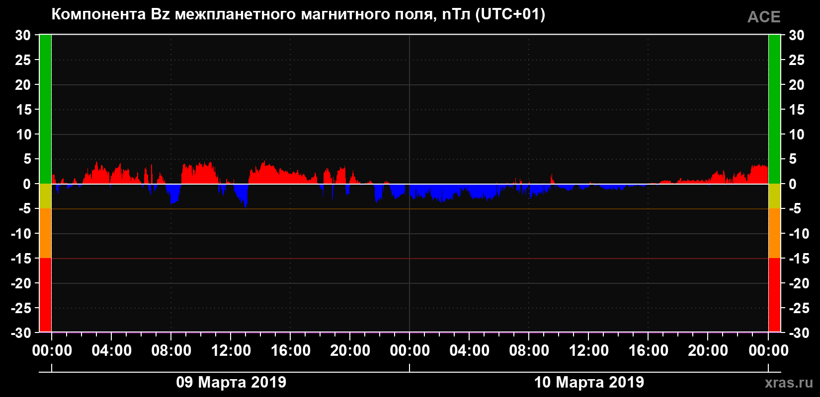Компонента Bz магнитного поля солнечного ветра