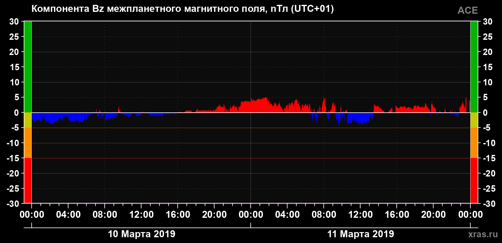 Компонента Bz магнитного поля солнечного ветра