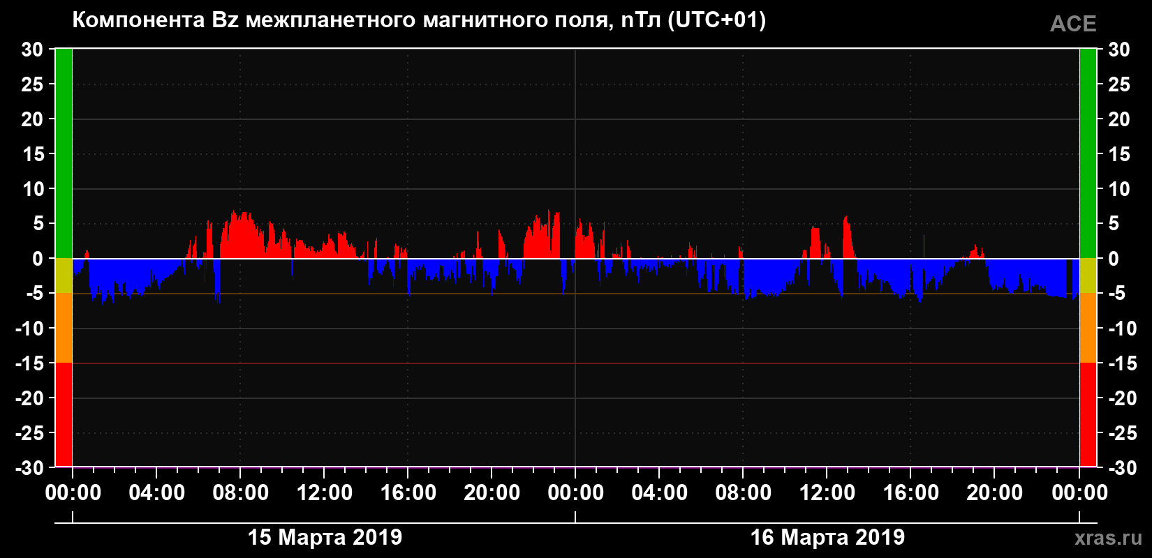 Компонента Bz магнитного поля солнечного ветра