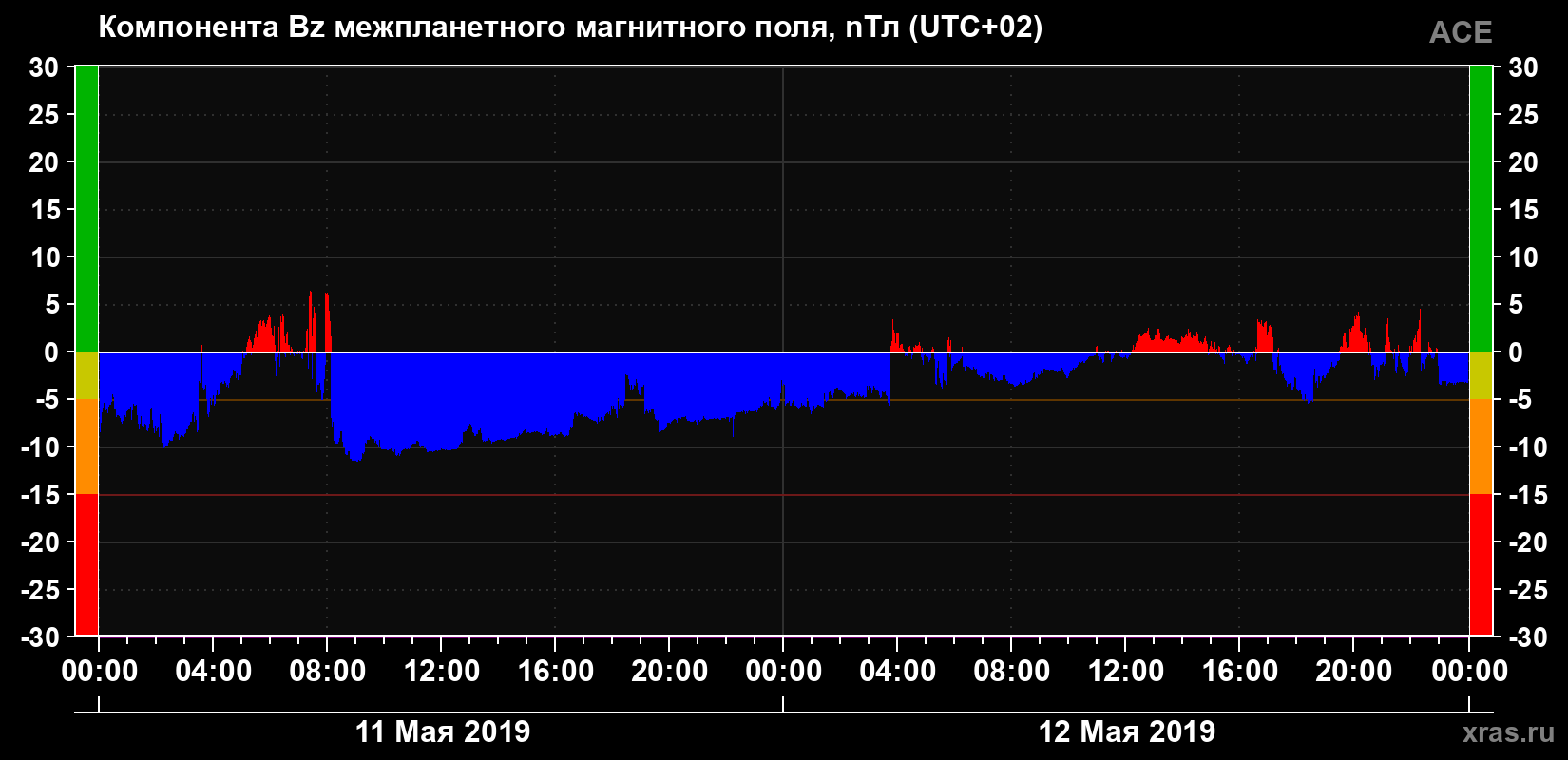 Компонента Bz магнитного поля солнечного ветра