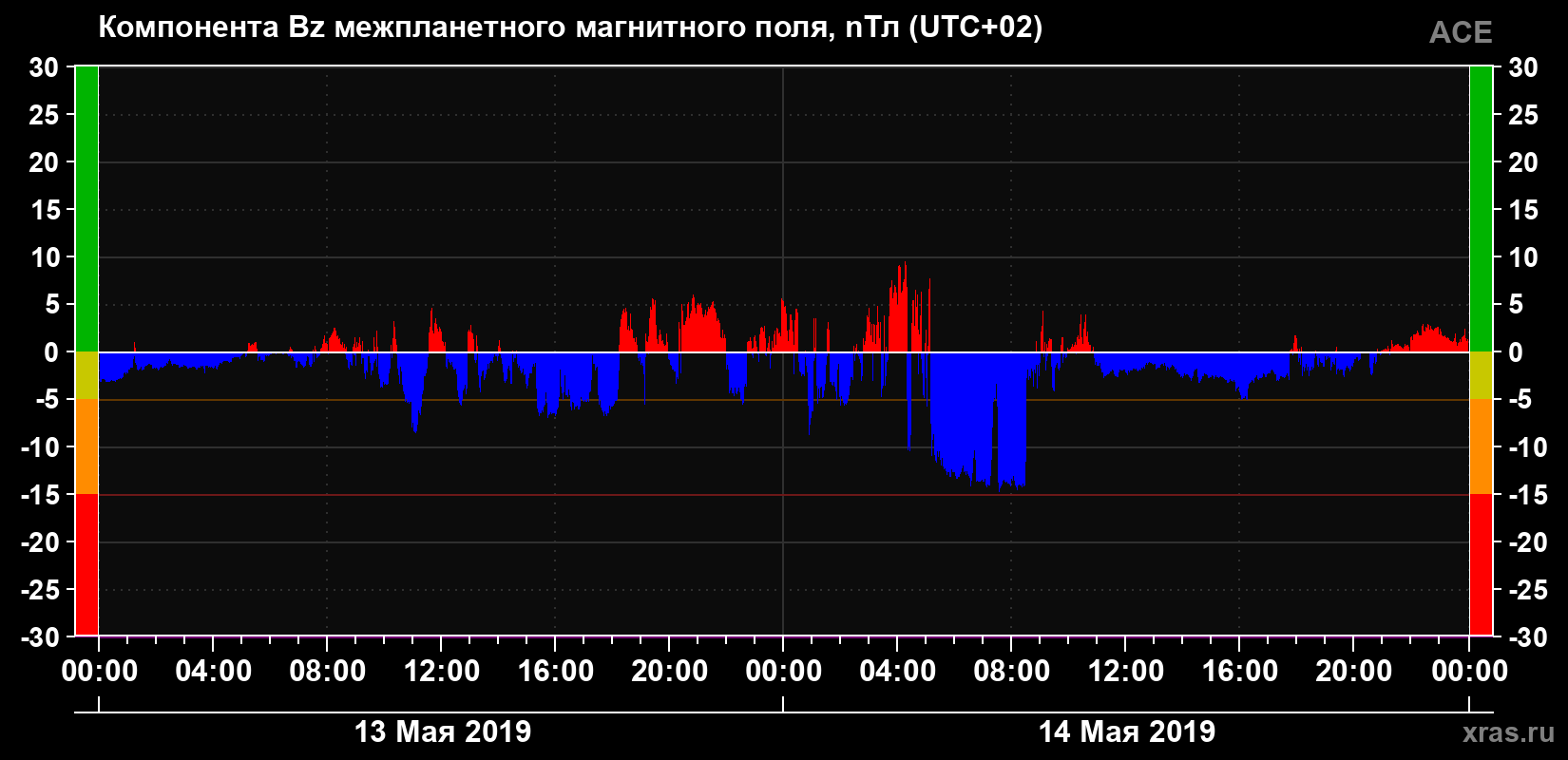 Компонента Bz магнитного поля солнечного ветра