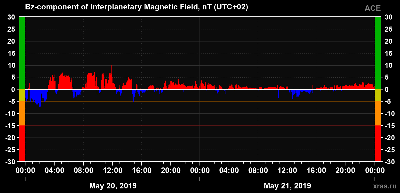 The Bz component of the solar wind magnetic field