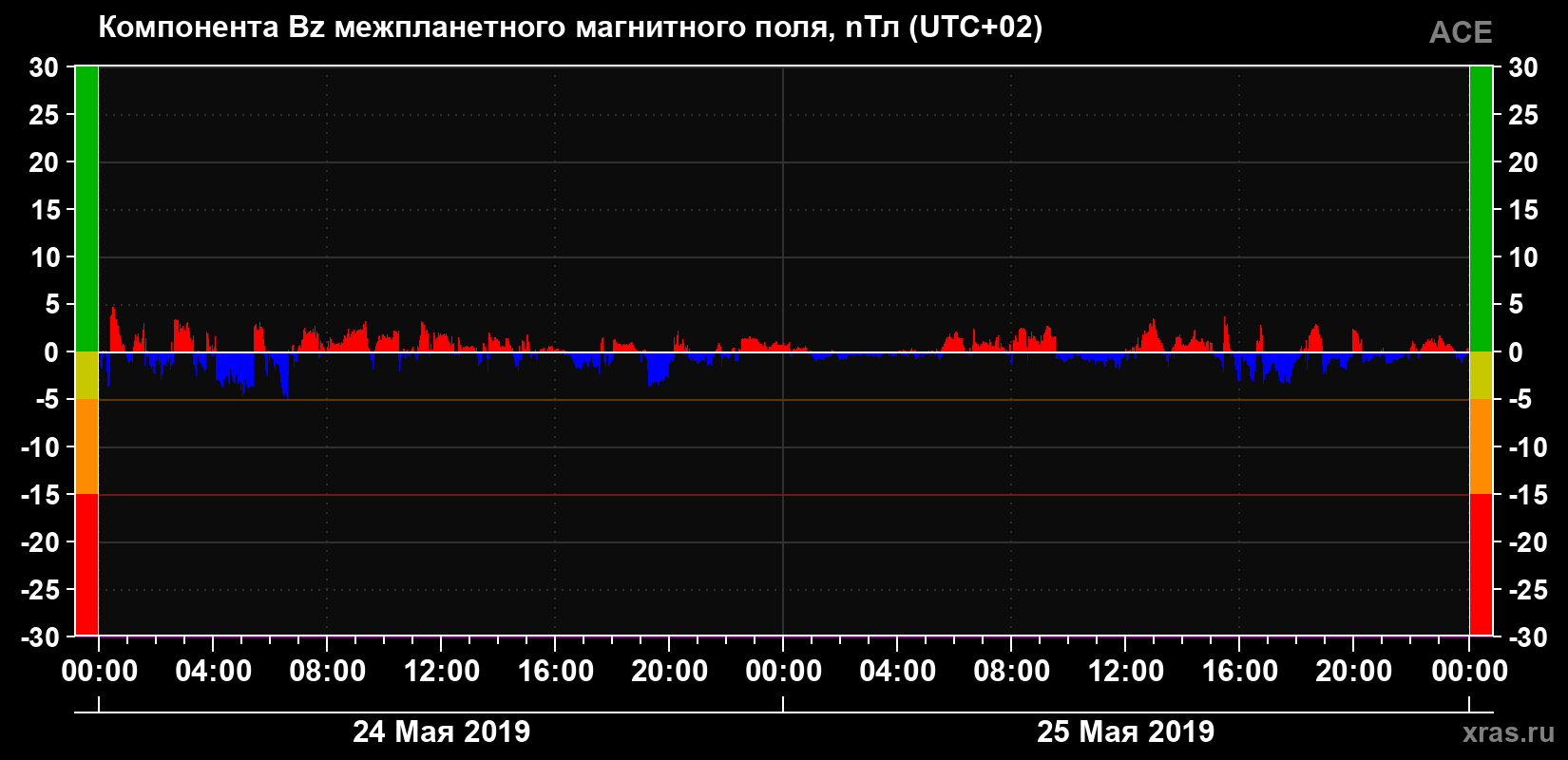 Компонента Bz магнитного поля солнечного ветра