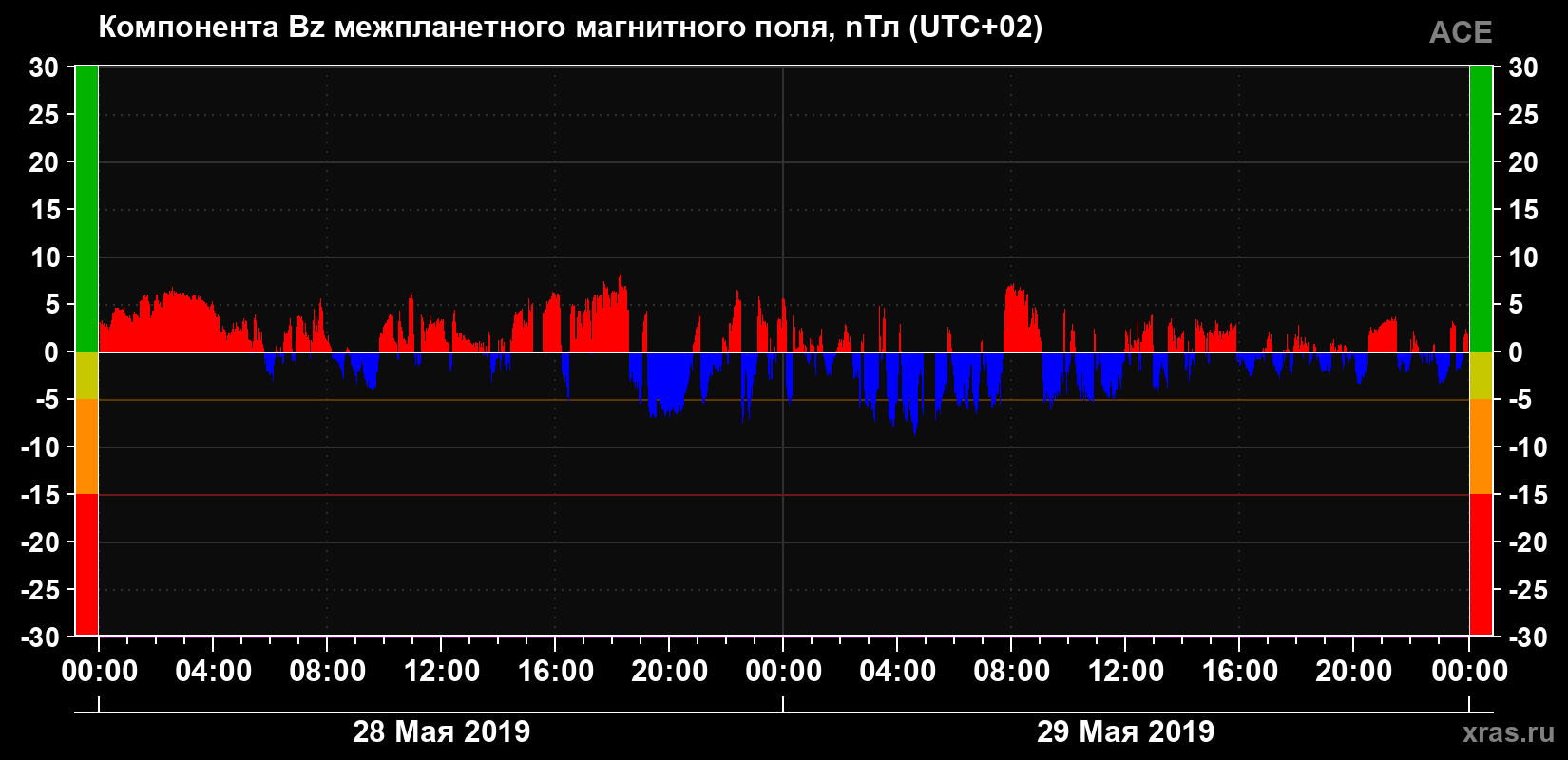 Компонента Bz магнитного поля солнечного ветра