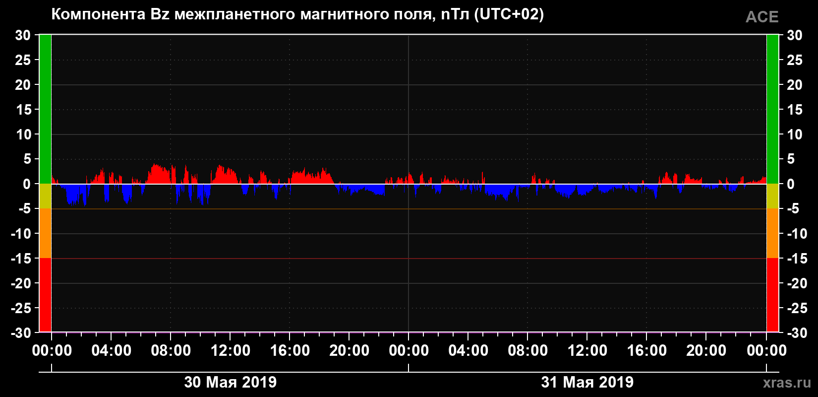Компонента Bz магнитного поля солнечного ветра