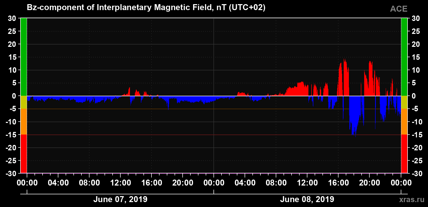The Bz component of the solar wind magnetic field