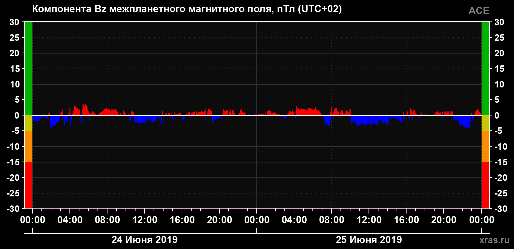 Компонента Bz магнитного поля солнечного ветра