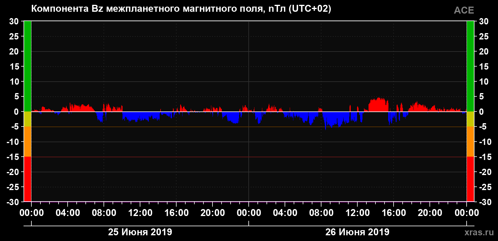 Компонента Bz магнитного поля солнечного ветра