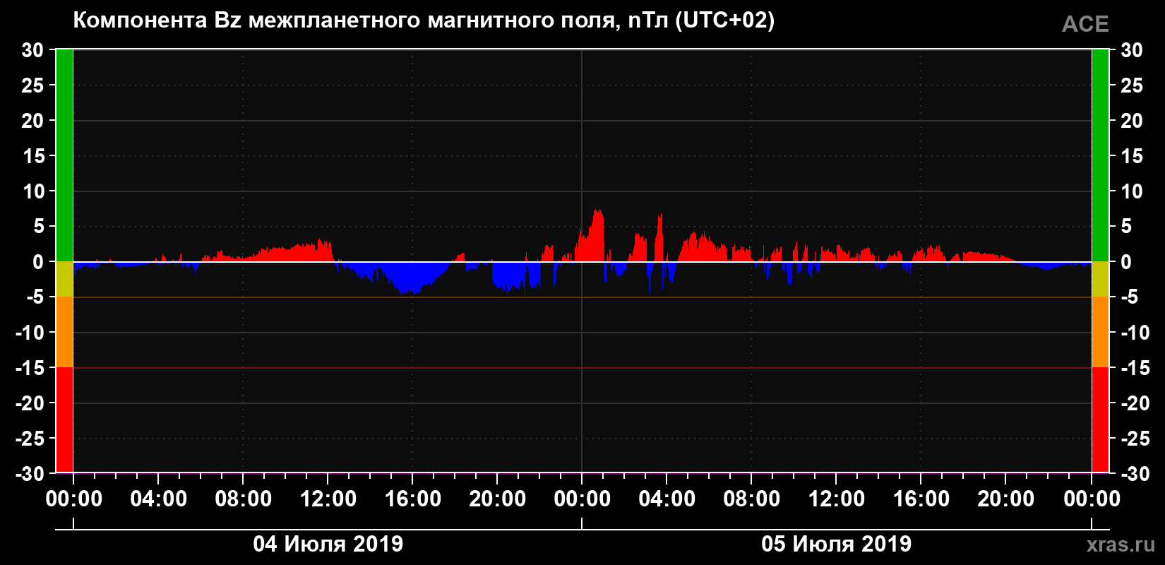 Компонента Bz магнитного поля солнечного ветра