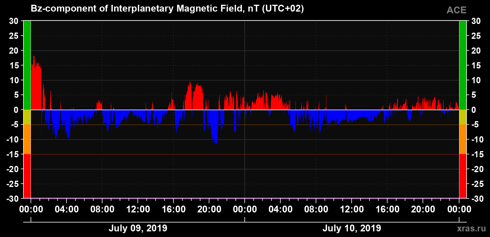 The Bz component of the solar wind magnetic field