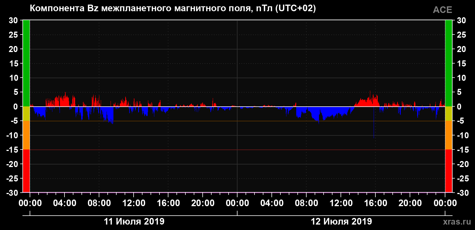Компонента Bz магнитного поля солнечного ветра