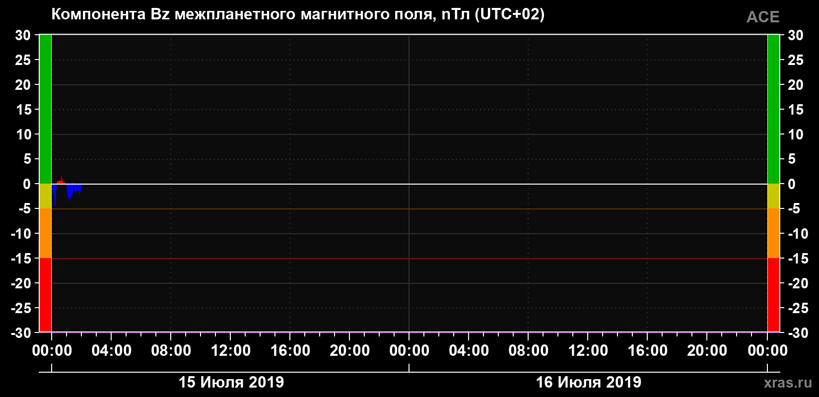 Компонента Bz магнитного поля солнечного ветра