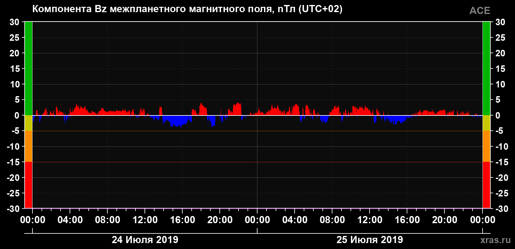Компонента Bz магнитного поля солнечного ветра
