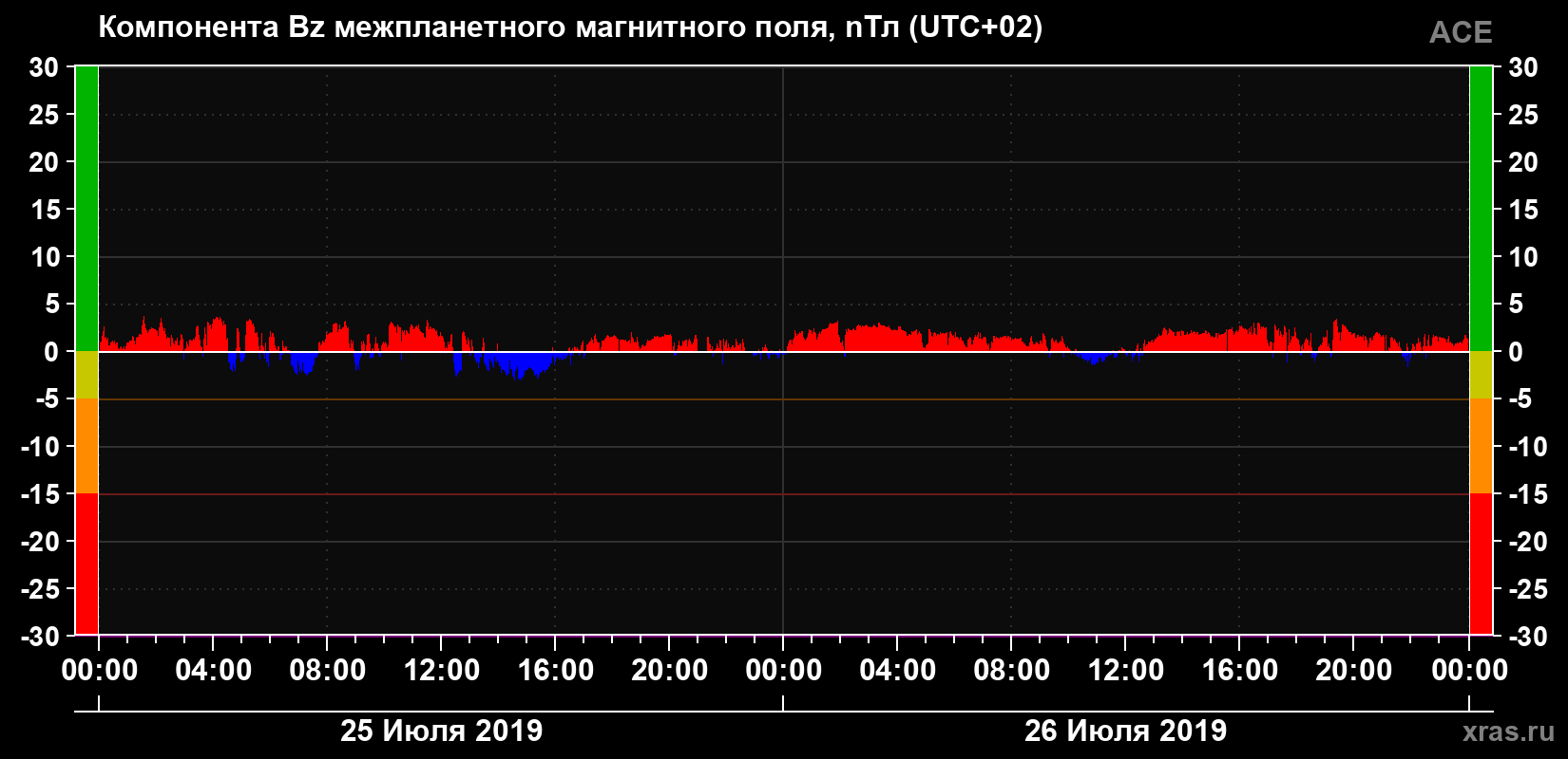 Компонента Bz магнитного поля солнечного ветра