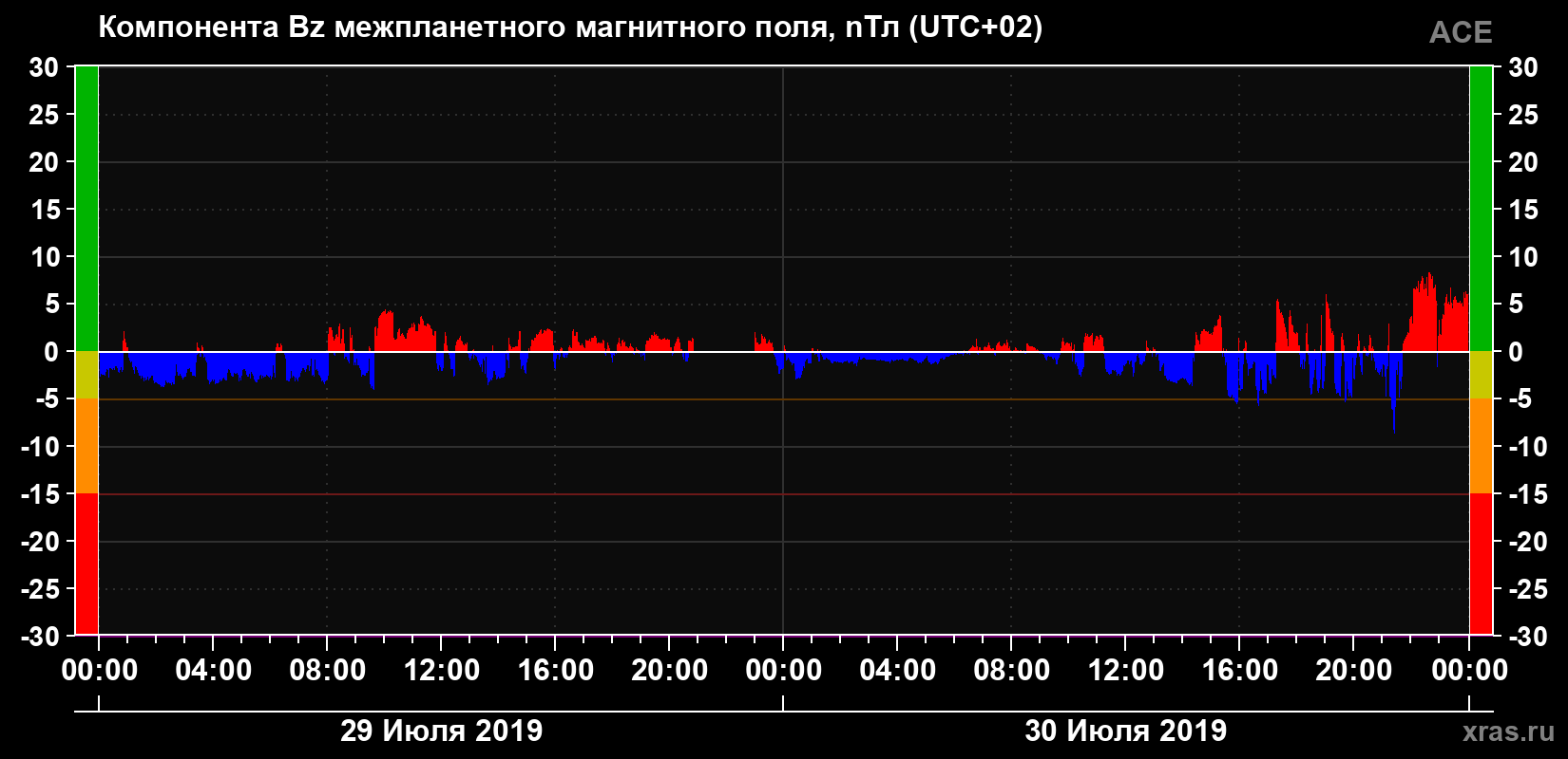 Компонента Bz магнитного поля солнечного ветра