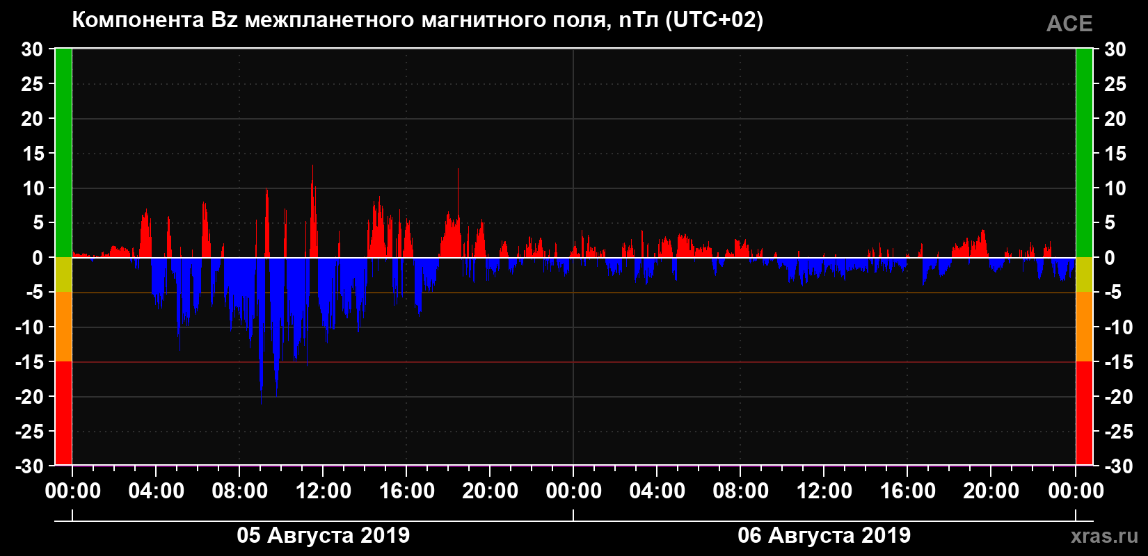 Компонента Bz магнитного поля солнечного ветра