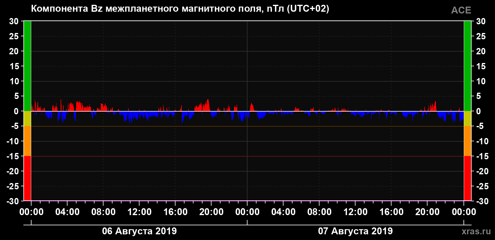 Компонента Bz магнитного поля солнечного ветра