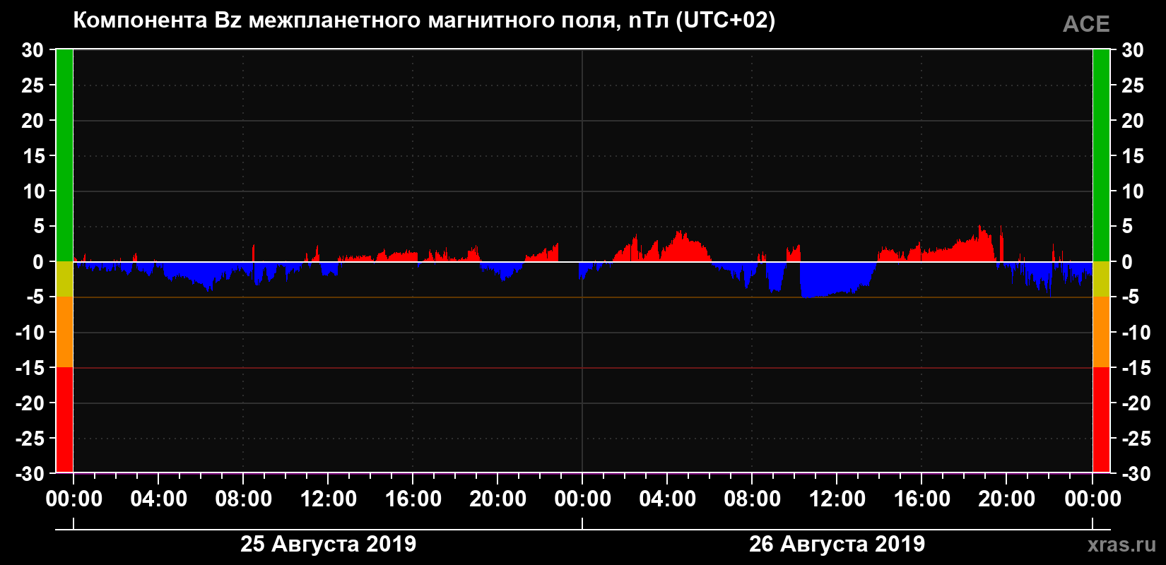 Компонента Bz магнитного поля солнечного ветра