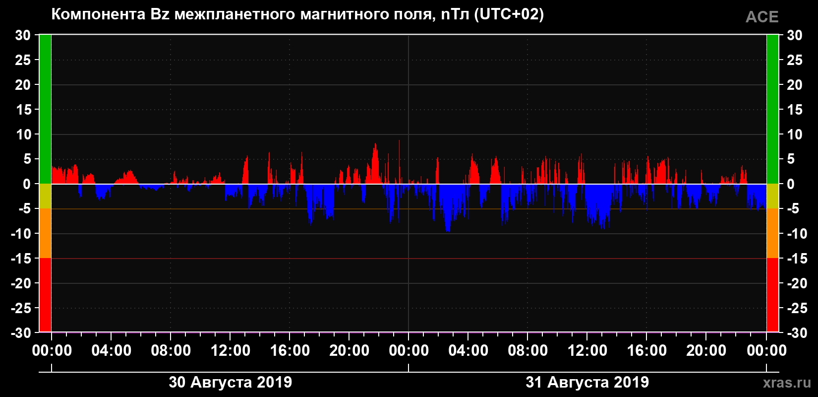 Компонента Bz магнитного поля солнечного ветра
