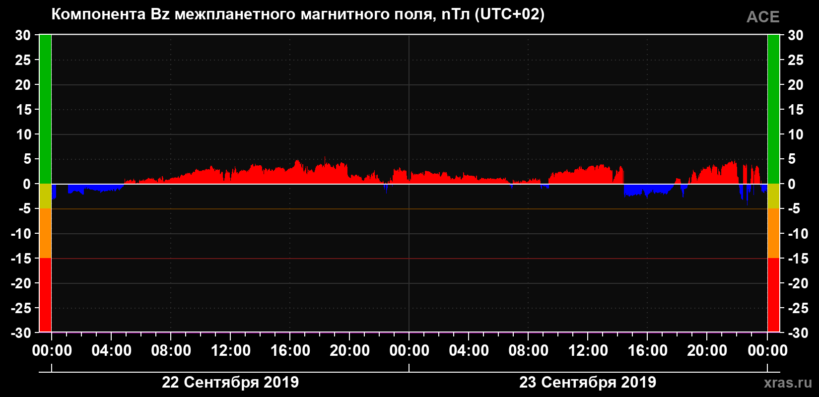 Компонента Bz магнитного поля солнечного ветра