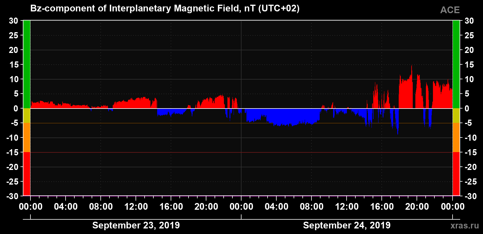 The Bz component of the solar wind magnetic field