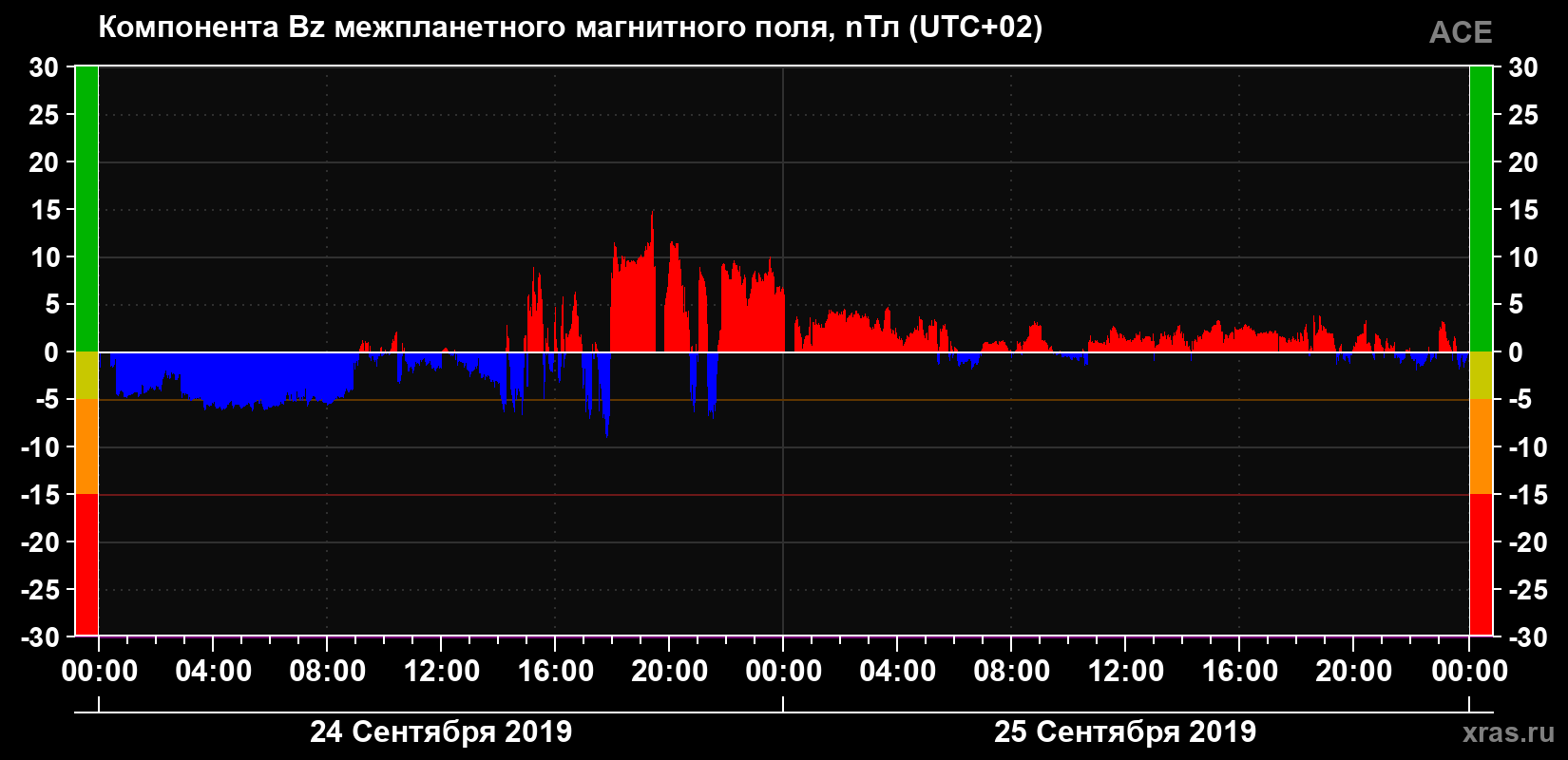 Компонента Bz магнитного поля солнечного ветра