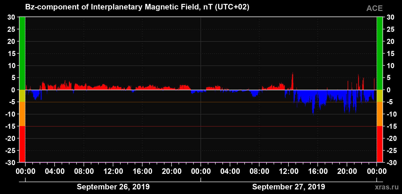 The Bz component of the solar wind magnetic field