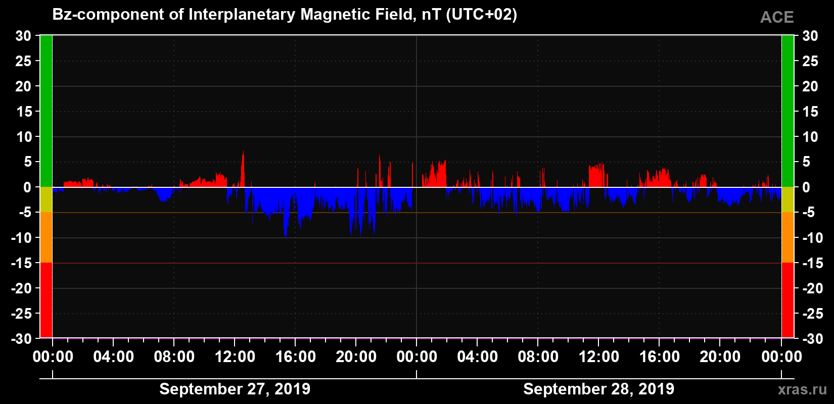 The Bz component of the solar wind magnetic field