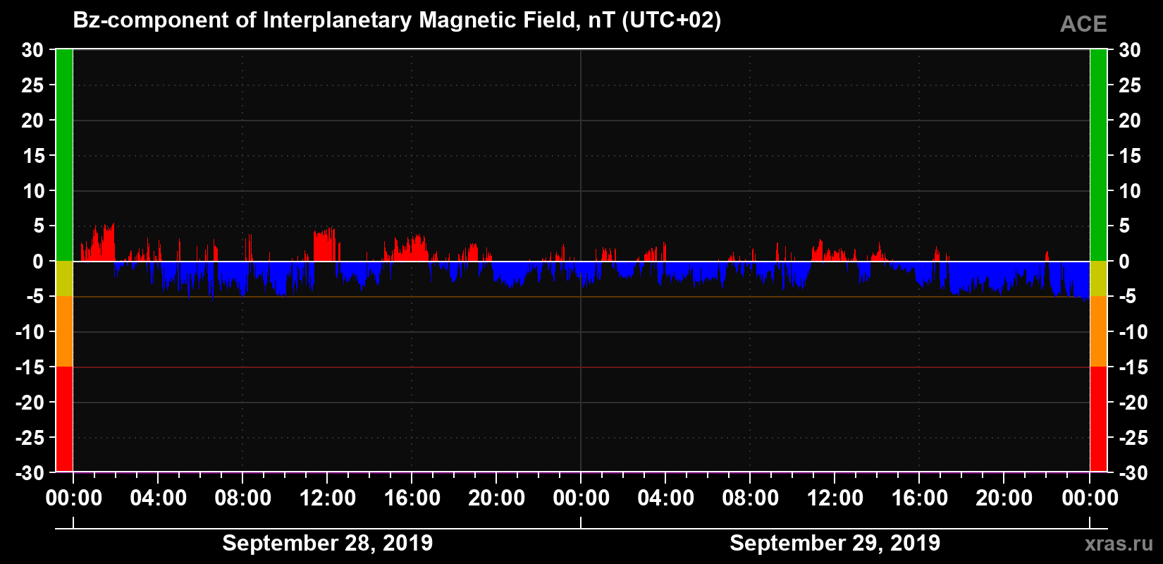 The Bz component of the solar wind magnetic field
