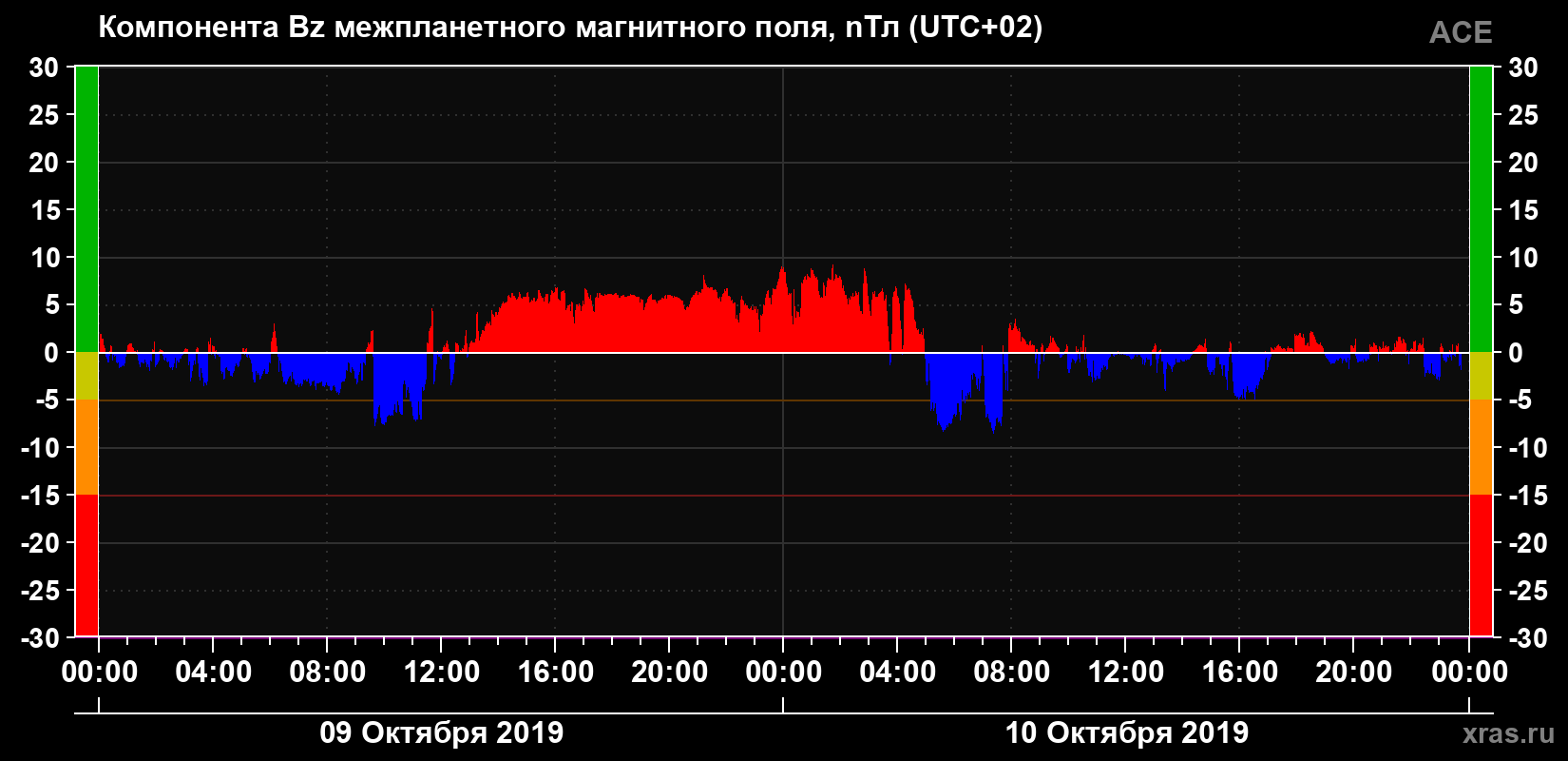 Компонента Bz магнитного поля солнечного ветра