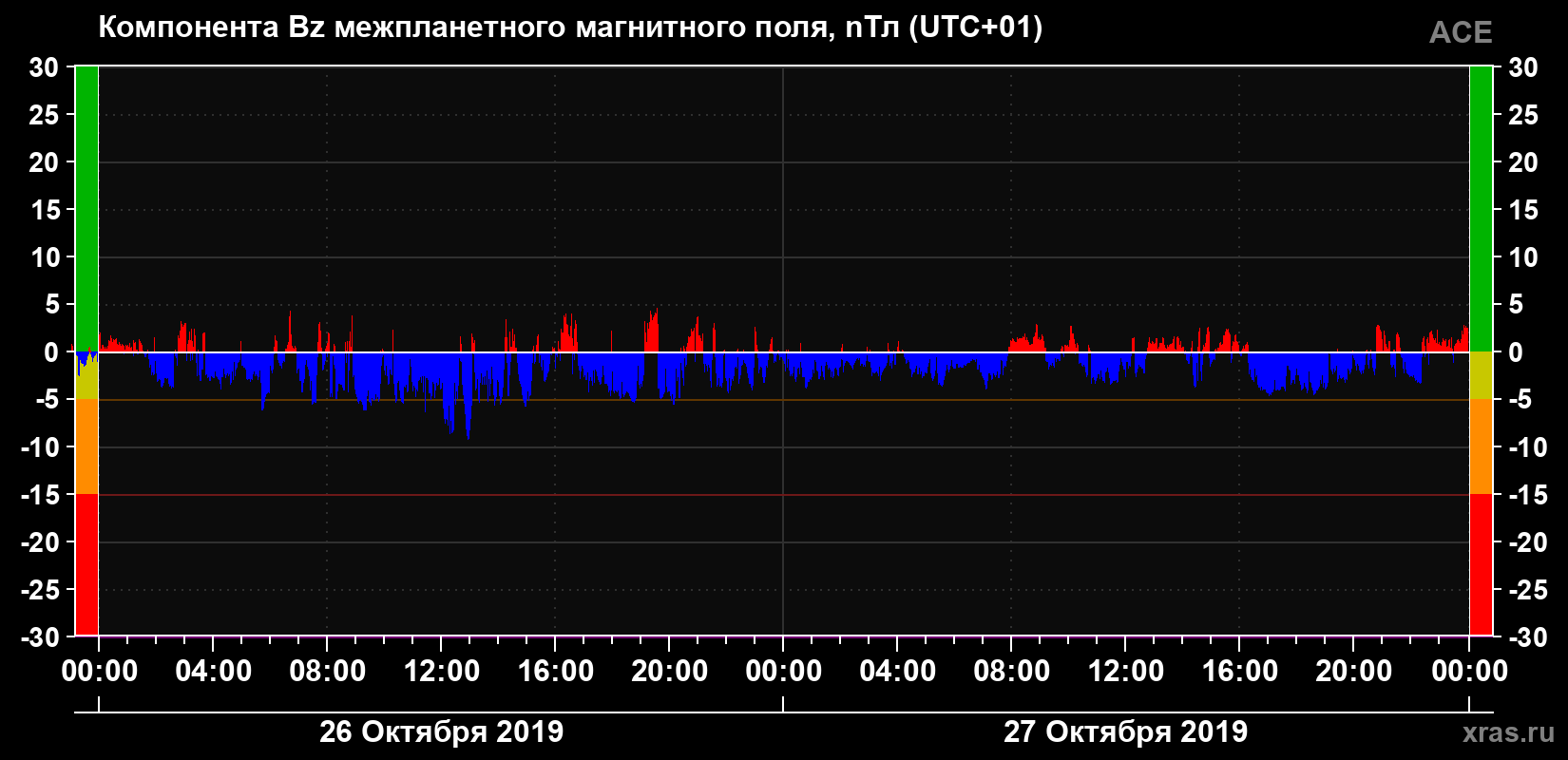 Компонента Bz магнитного поля солнечного ветра
