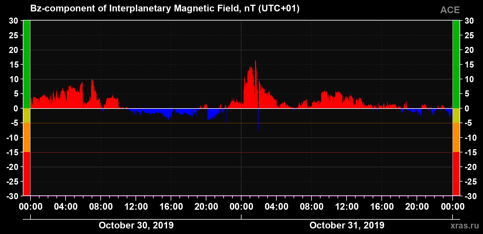The Bz component of the solar wind magnetic field