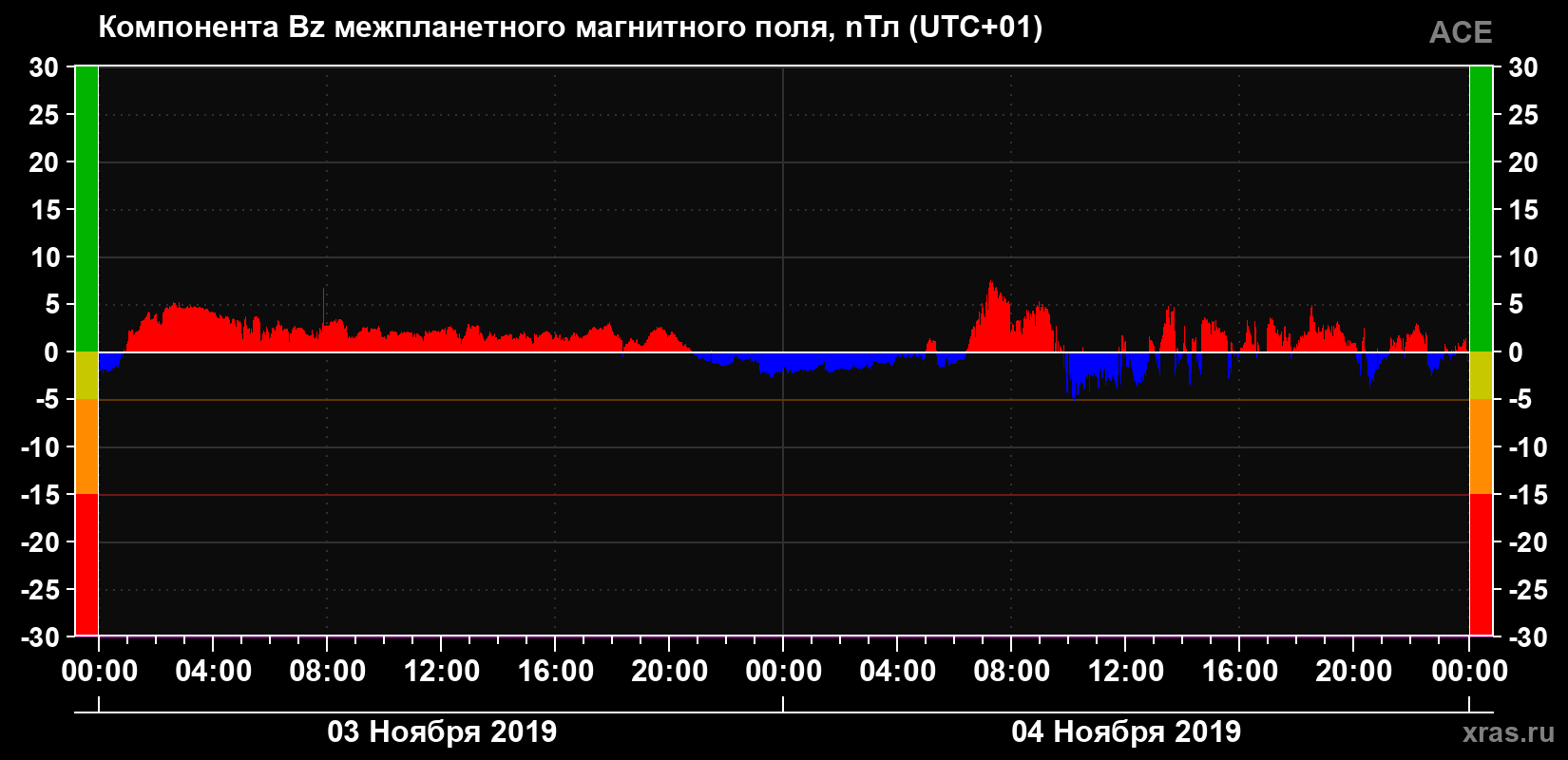 Компонента Bz магнитного поля солнечного ветра