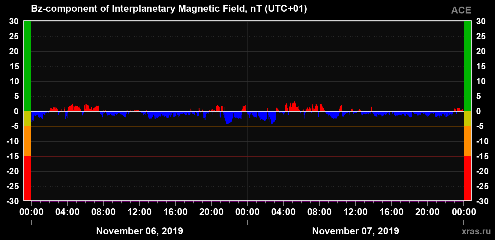 The Bz component of the solar wind magnetic field