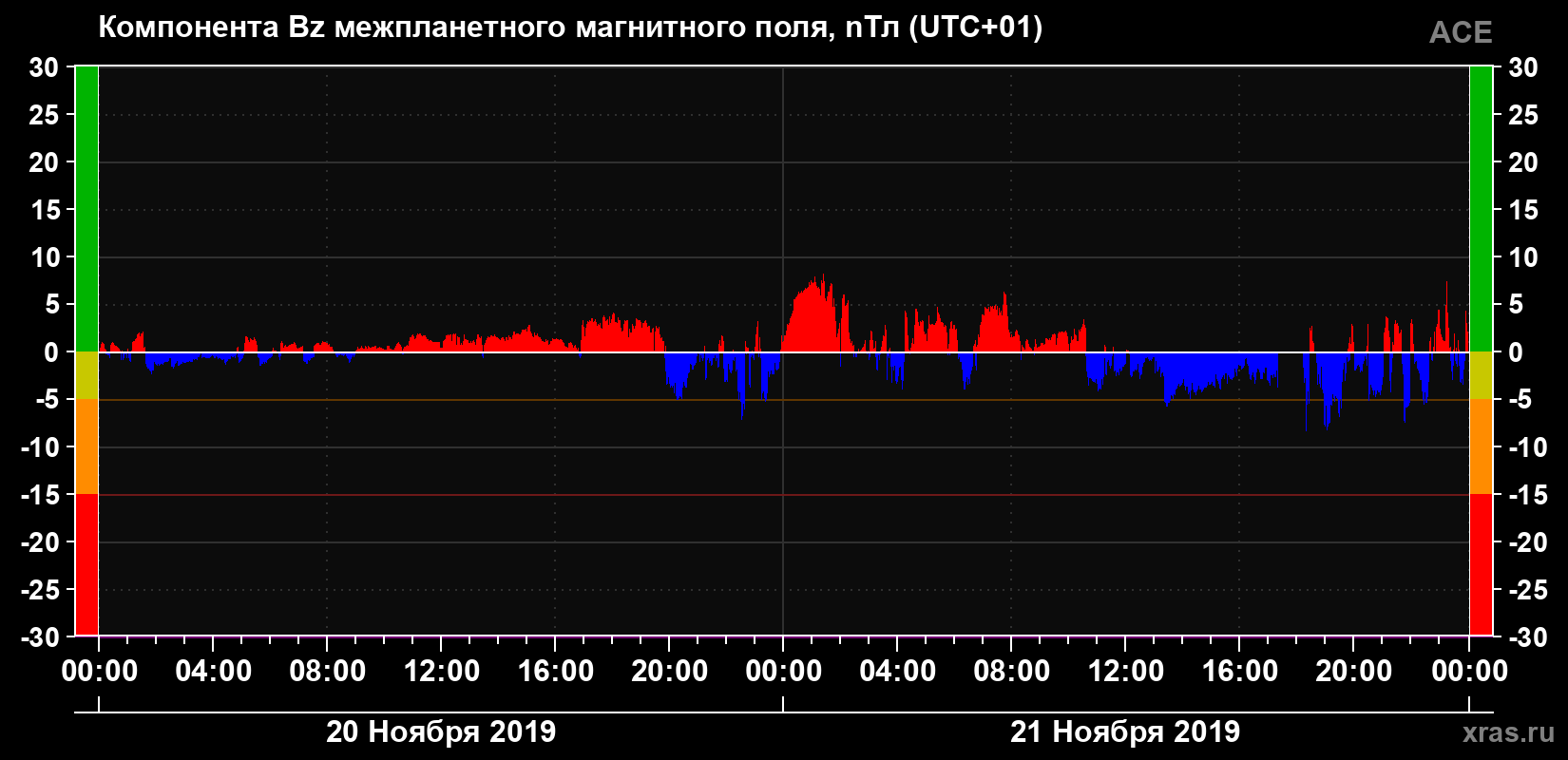 Компонента Bz магнитного поля солнечного ветра
