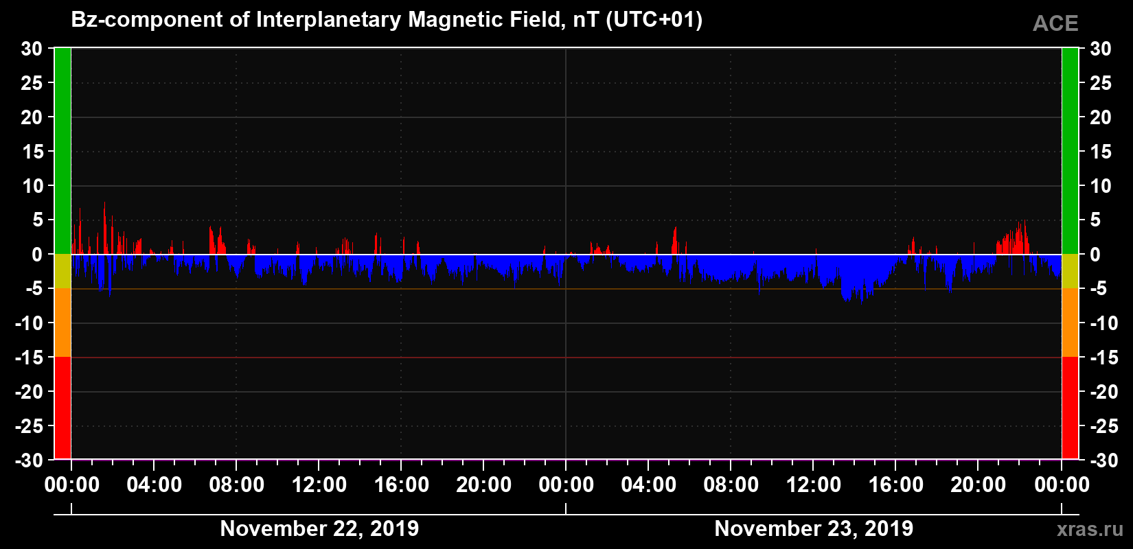 The Bz component of the solar wind magnetic field