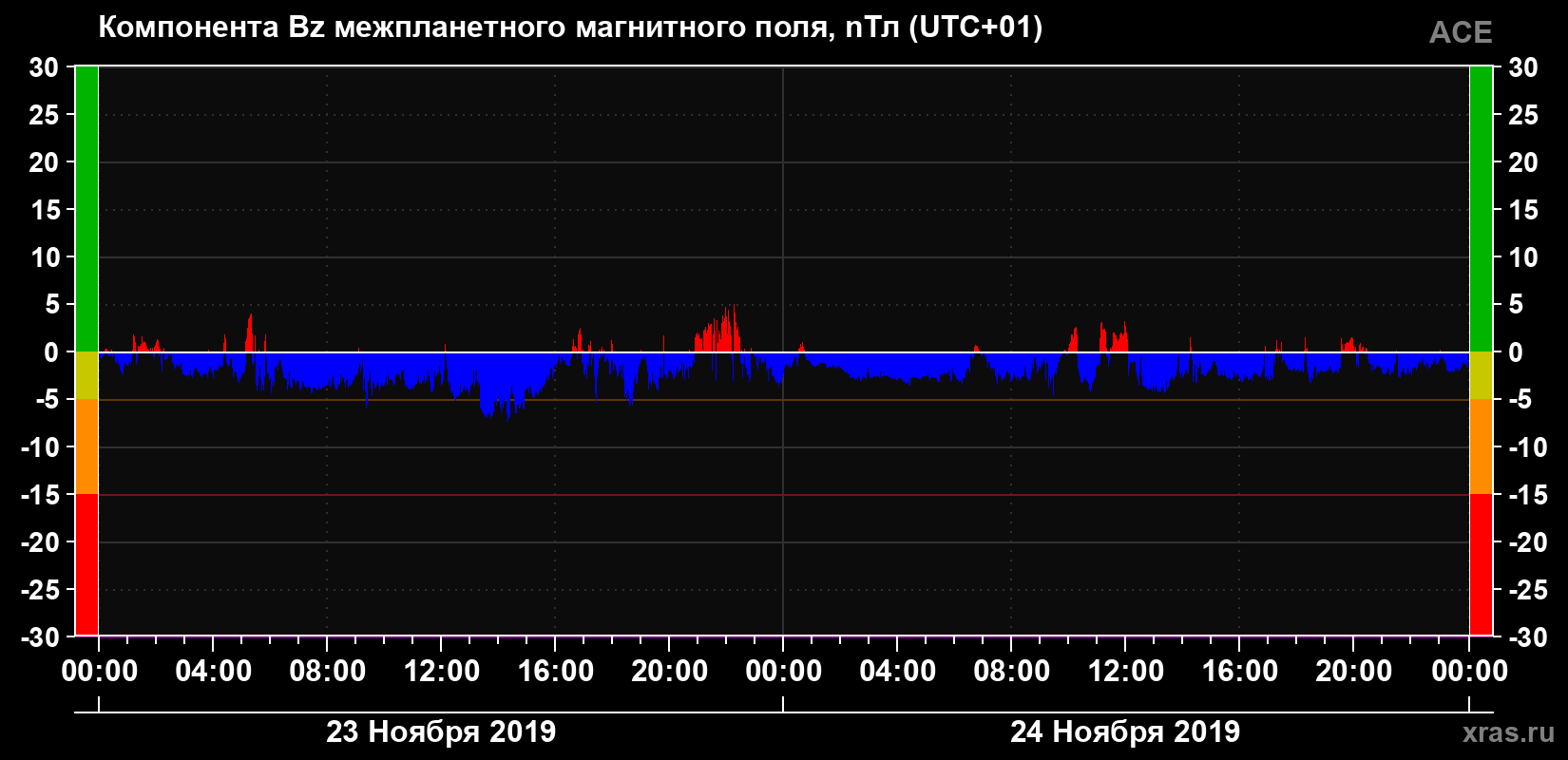 Компонента Bz магнитного поля солнечного ветра