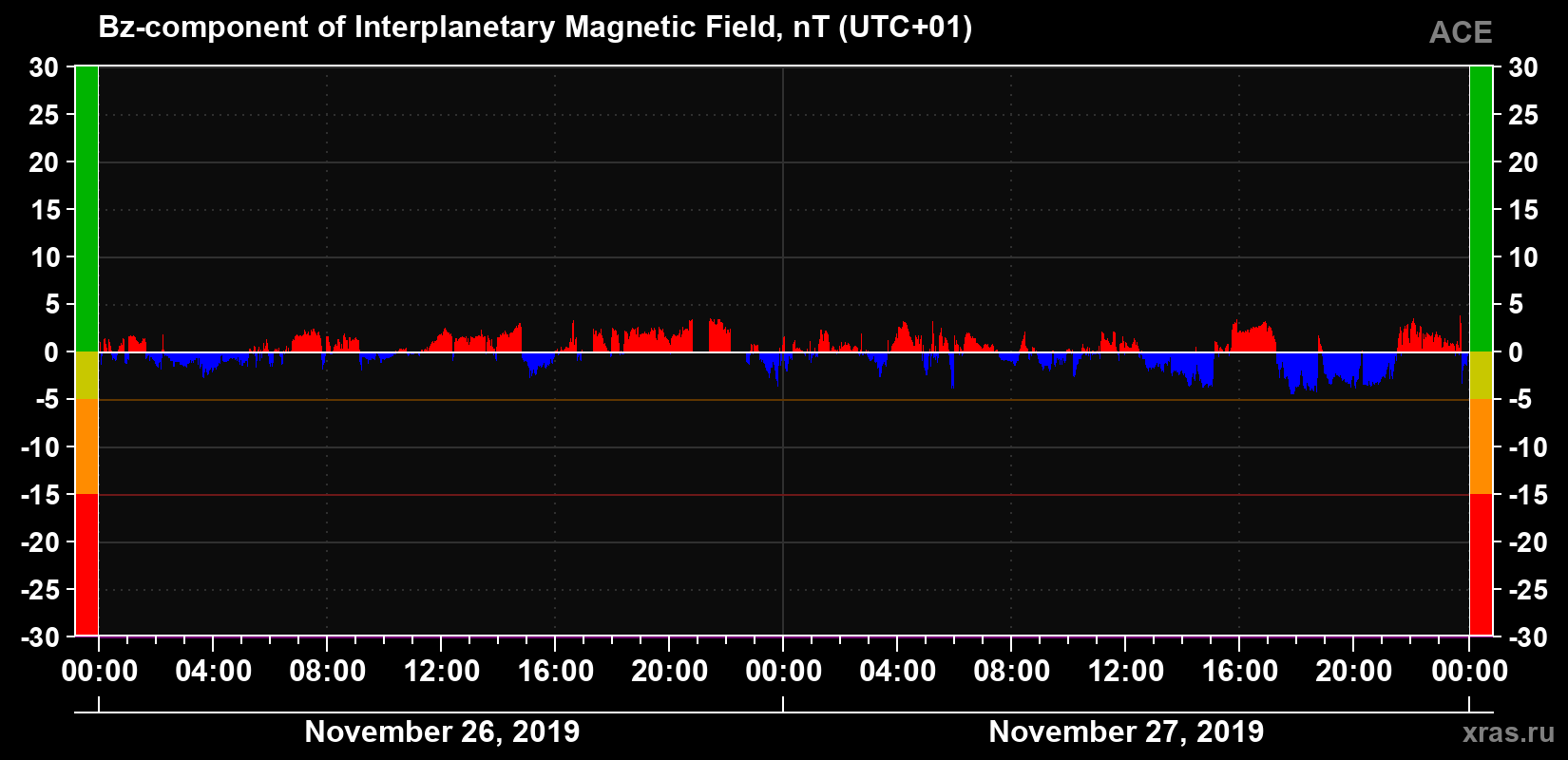 The Bz component of the solar wind magnetic field