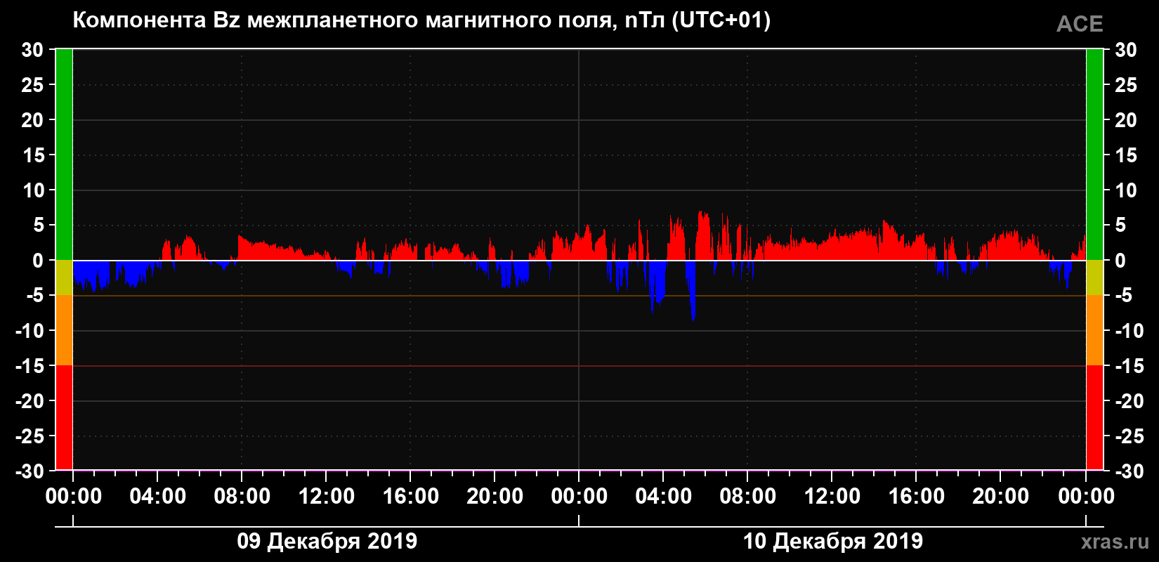 Компонента Bz магнитного поля солнечного ветра
