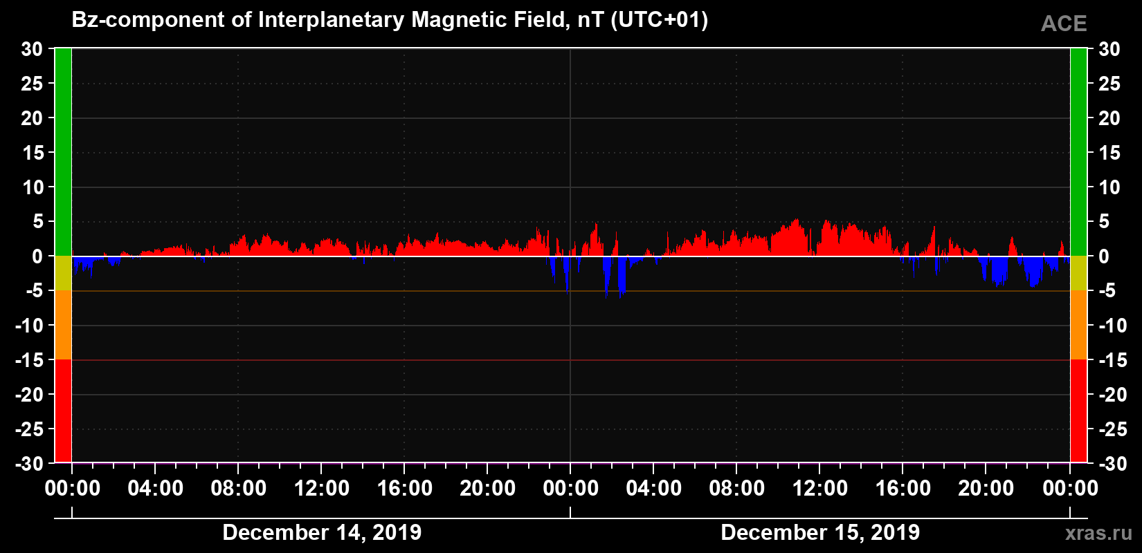 The Bz component of the solar wind magnetic field