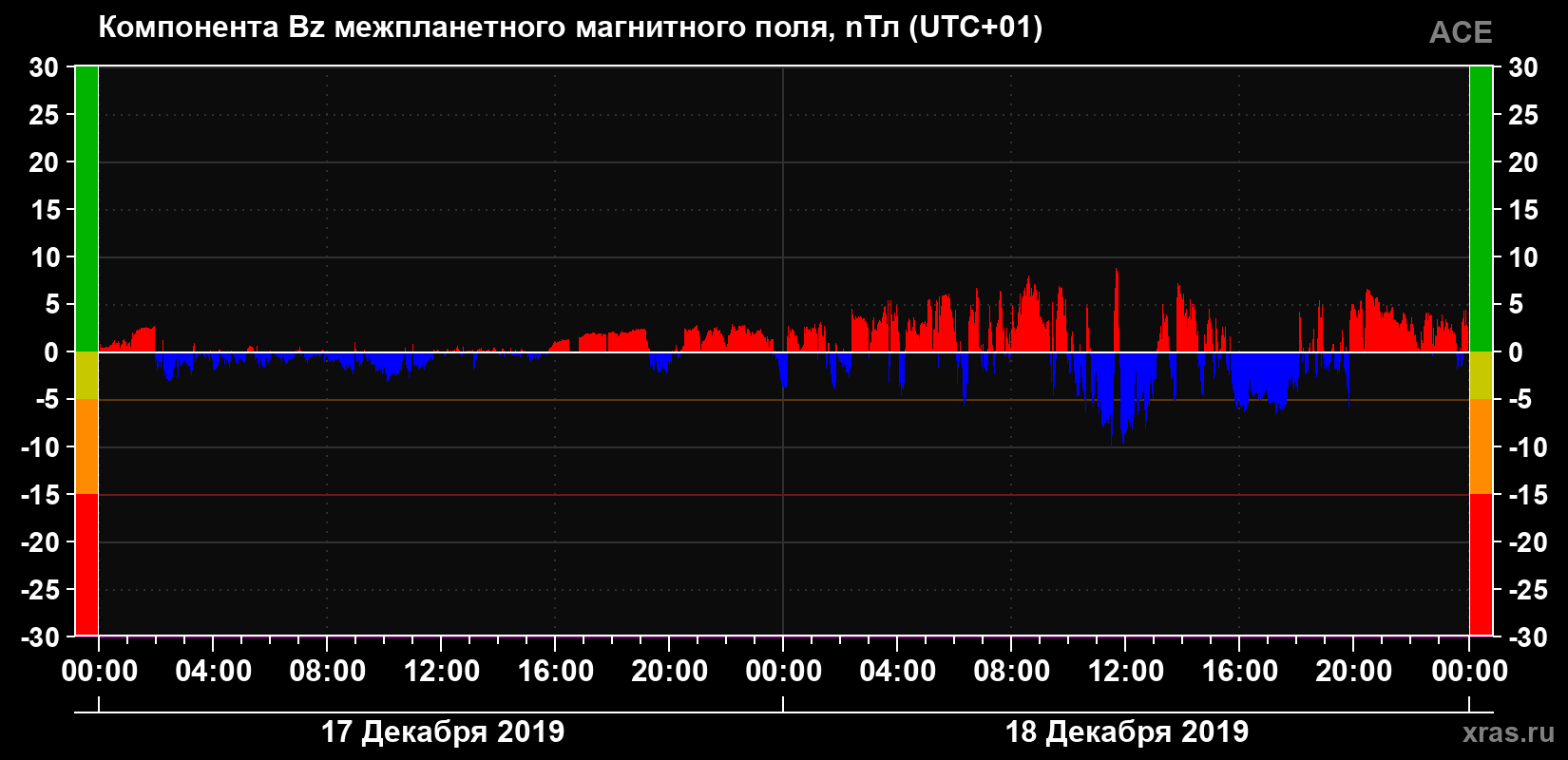 Компонента Bz магнитного поля солнечного ветра